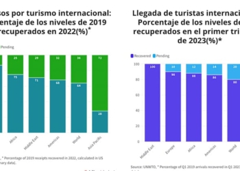 El fuerte comienzo del turismo en 2023 apunta a una «recuperación total», según la OMT