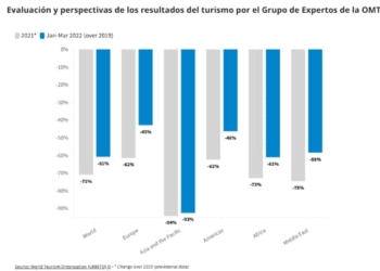 Menos restricciones y más confianza impulsan la recuperación del turismo