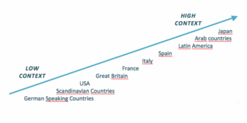 La comunicación intercultural en las negociaciones