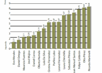 El nuevo populismo de América Latina, un movimiento más vivo que nunca