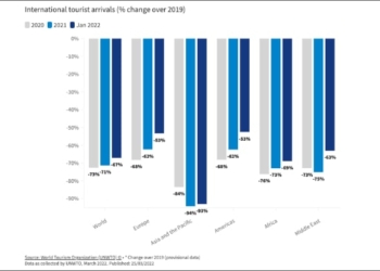 Por subregiones, los mejores resultados se han presentado en Europa Occidental./ Imagen: OMT