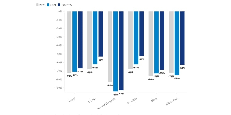Por subregiones, los mejores resultados se han presentado en Europa Occidental./ Imagen: OMT