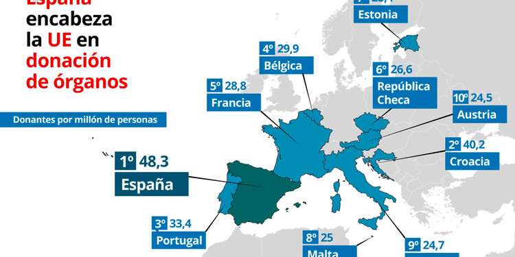 España cumple 20 años a la cabeza de la donación de órganos en todo el mundo
