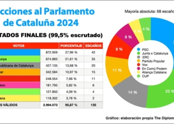 El PSC gana las elecciones en Cataluña y deja en minoría al independentismo