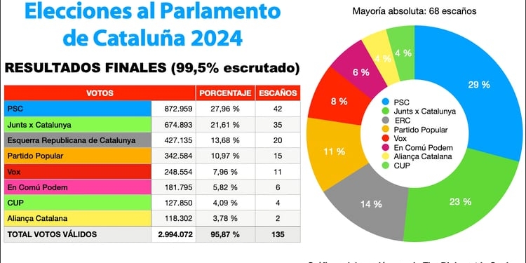 El PSC gana las elecciones en Cataluña y deja en minoría al independentismo