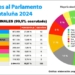 El PSC gana las elecciones en Cataluña y deja en minoría al independentismo