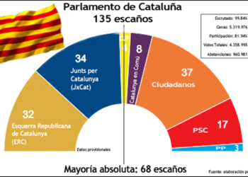 La victoria de Ciudadanos, insuficiente para frenar al independentismo en Cataluña