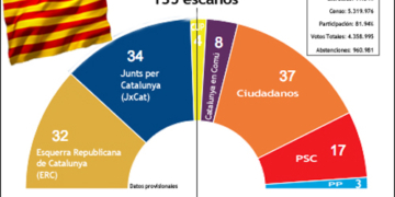 La victoria de Ciudadanos, insuficiente para frenar al independentismo en Cataluña