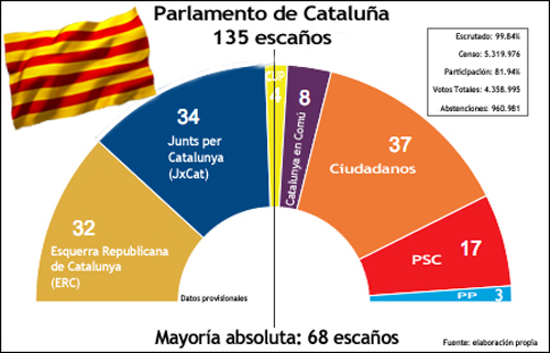 La victoria de Ciudadanos, insuficiente para frenar al independentismo en Cataluña