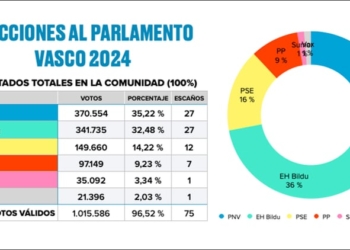 El PNV mantiene el Gobierno del País Vasco con apoyo del PSE, pese al ascenso de EH Bildu