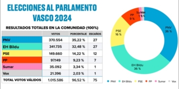 El PNV mantiene el Gobierno del País Vasco con apoyo del PSE, pese al ascenso de EH Bildu