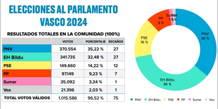 El PNV mantiene el Gobierno del País Vasco con apoyo del PSE, pese al ascenso de EH Bildu