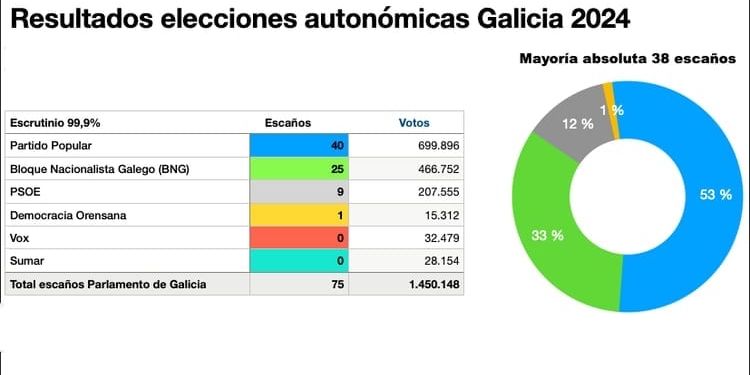 El Partido Popular revalida su mayoría absoluta y seguirá gobernando en Galicia