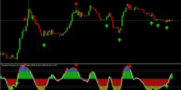 Qué son los indicadores Forex