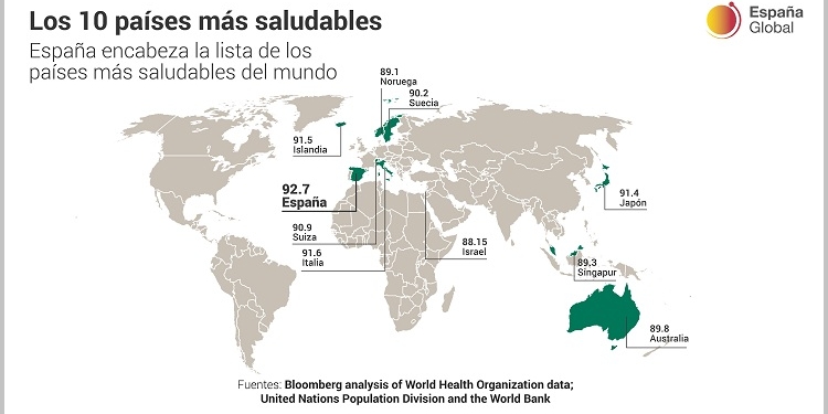España es “el país más saludable del planeta”, según Bloomberg