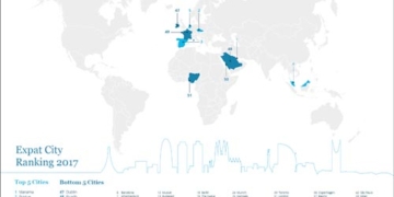 Madrid y Barcelona, entre las diez mejores ciudades del mundo para expatriados