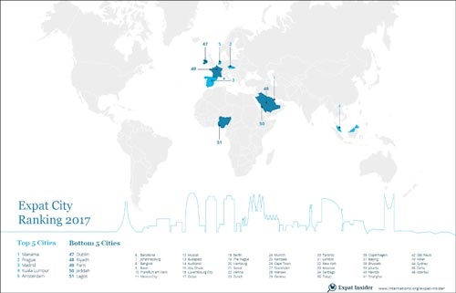 Madrid y Barcelona, entre las diez mejores ciudades del mundo para expatriados