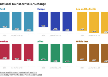 El Barómetro del Turismo Mundial de la OMT también muestra el coste económico de la pandemia.