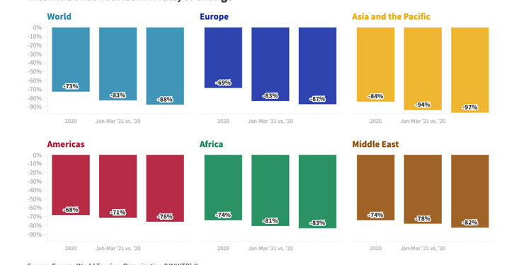 El Barómetro del Turismo Mundial de la OMT también muestra el coste económico de la pandemia.