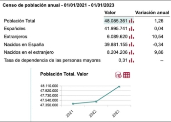 España supera por vez primera los 48 millones de habitantes