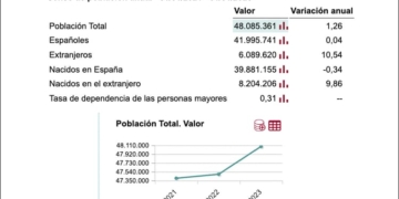 España supera por vez primera los 48 millones de habitantes