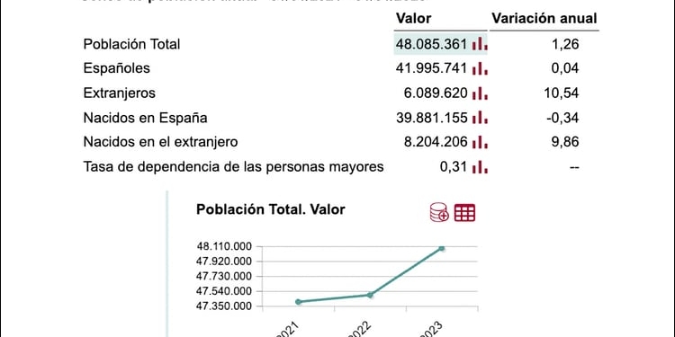España supera por vez primera los 48 millones de habitantes