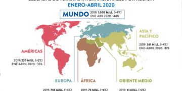 Fuente: OMT (Junio de 2020)