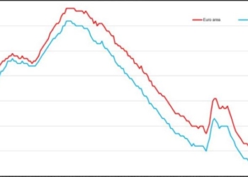 España encabeza tanto el paro total como el juvenil en la UE, con tasas del 12 y 28%