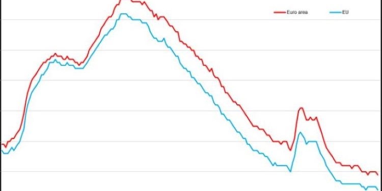 España encabeza tanto el paro total como el juvenil en la UE, con tasas del 12 y 28%