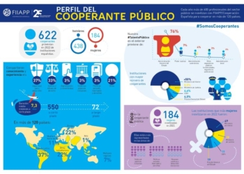 FIIAPP moviliza a más de 600 funcionarios públicos españoles en países en desarrollo