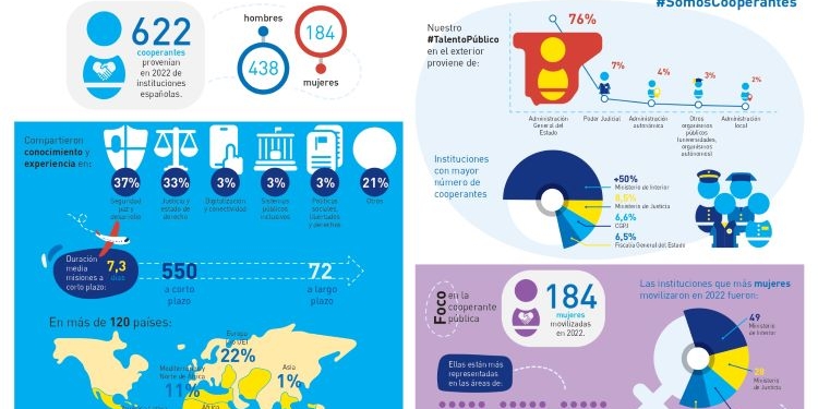 FIIAPP moviliza a más de 600 funcionarios públicos españoles en países en desarrollo