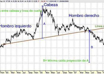 El patrón de precio hombro cabeza hombro