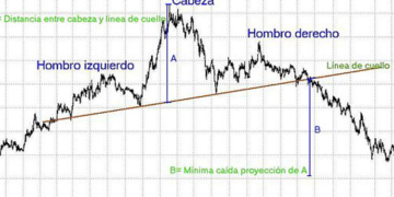 El patrón de precio hombro cabeza hombro