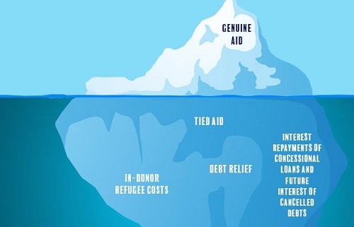 Las ONG denuncian que el 54% de la ayuda española al desarrollo está “inflada”
