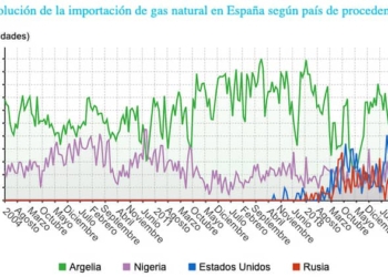 España duplica las compras de gas ruso y reduce un 35% las de Argelia