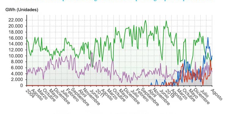 España duplica las compras de gas ruso y reduce un 35% las de Argelia