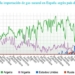 España duplica las compras de gas ruso y reduce un 35% las de Argelia