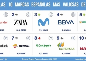 Santander, Zara, Movistar, BBVA y Mercadona, en el ‘top 5’ de las marcas más valiosas de España