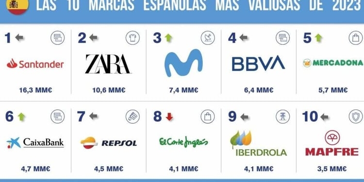 Santander, Zara, Movistar, BBVA y Mercadona, en el ‘top 5’ de las marcas más valiosas de España