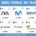 Santander, Zara, Movistar, BBVA y Mercadona, en el ‘top 5’ de las marcas más valiosas de España