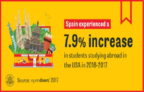 El número de estudiantes españoles en EEUU bate un nuevo récord