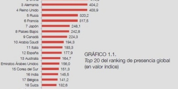 China ya es el segundo país en presencia global, mientras Europa se estanca