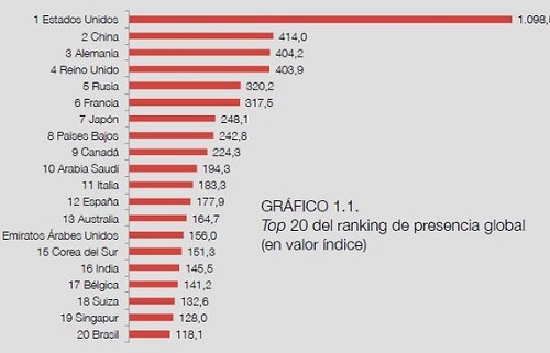 China ya es el segundo país en presencia global, mientras Europa se estanca