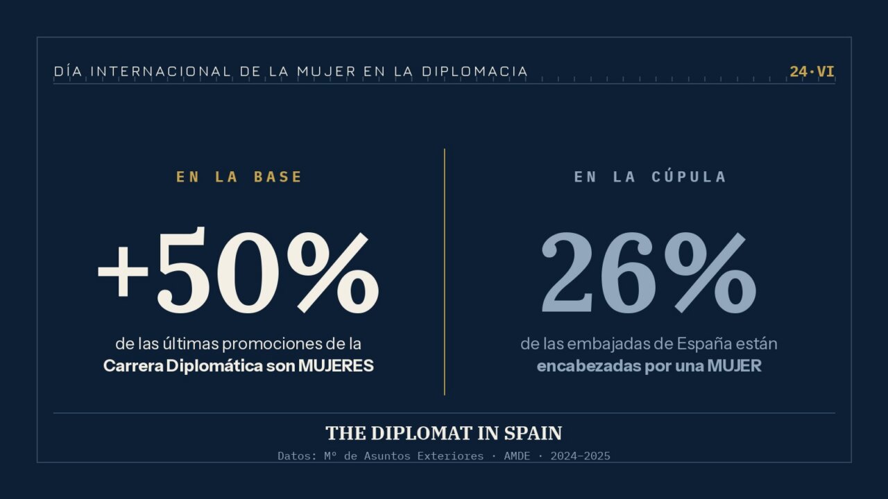 Gráfico sobre la representación de mujeres en la diplomacia española